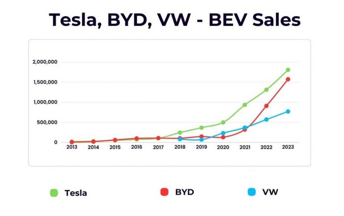 Tesla sold 33% of their overall fleet in 2023 alone, The Study Shows