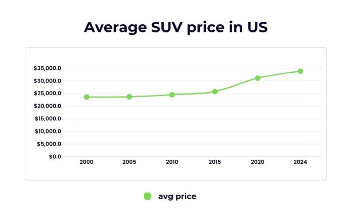 SUVs became 43.2% more expensive from 2000 to 2024. Our Research