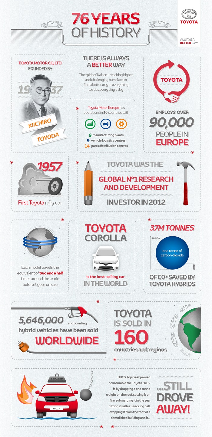 Check out the cool facts about leading car manufacturer Toyota