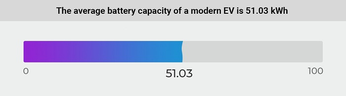 Priemerná kapacita batérie dnešného elektromobilu (Zdroj: Cararac.com)
